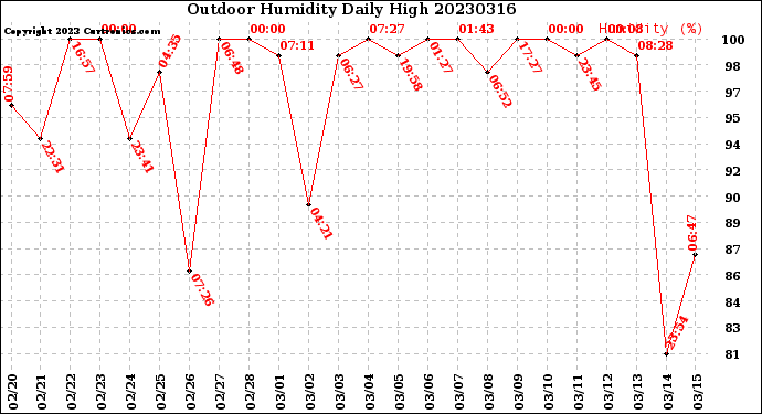 Milwaukee Weather Outdoor Humidity<br>Daily High