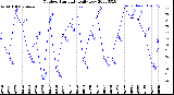 Milwaukee Weather Outdoor Humidity<br>Daily Low