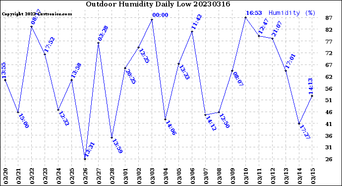 Milwaukee Weather Outdoor Humidity<br>Daily Low