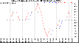 Milwaukee Weather Outdoor Temperature<br>vs Wind Chill<br>(24 Hours)