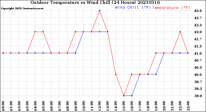 Milwaukee Weather Outdoor Temperature<br>vs Wind Chill<br>(24 Hours)