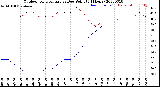 Milwaukee Weather Outdoor Temperature<br>vs Dew Point<br>(24 Hours)