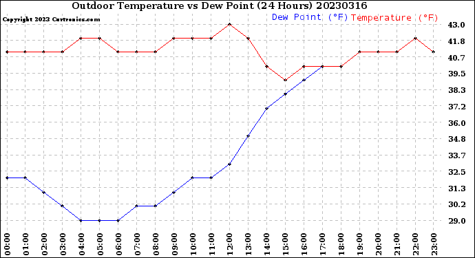 Milwaukee Weather Outdoor Temperature<br>vs Dew Point<br>(24 Hours)