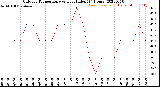 Milwaukee Weather Outdoor Temperature<br>vs Heat Index<br>(24 Hours)