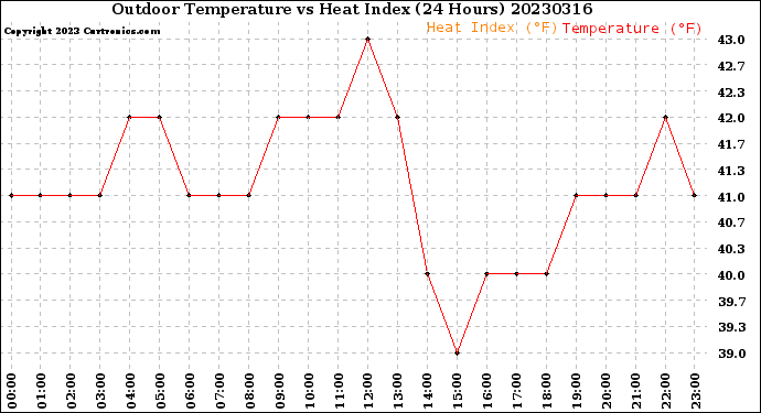 Milwaukee Weather Outdoor Temperature<br>vs Heat Index<br>(24 Hours)