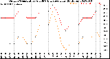 Milwaukee Weather Outdoor Temperature<br>vs THSW Index<br>per Hour<br>(24 Hours)