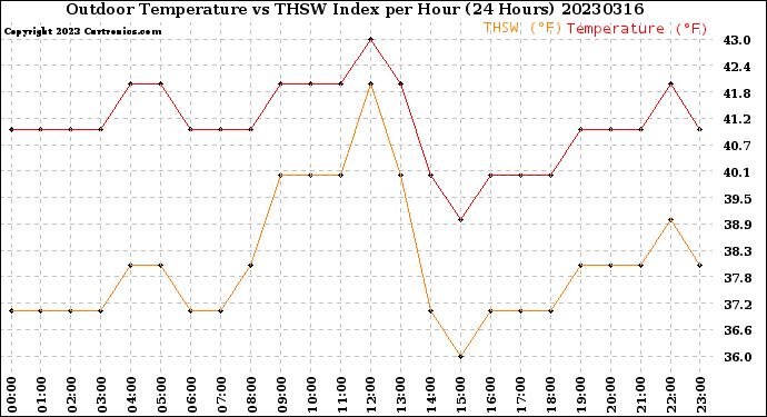 Milwaukee Weather Outdoor Temperature<br>vs THSW Index<br>per Hour<br>(24 Hours)