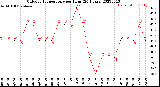 Milwaukee Weather Outdoor Temperature<br>per Hour<br>(24 Hours)