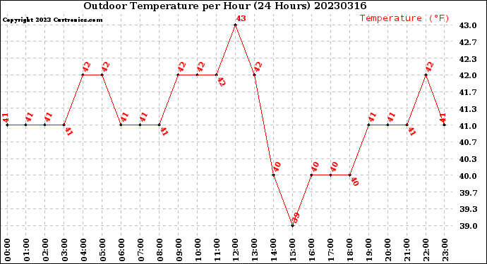 Milwaukee Weather Outdoor Temperature<br>per Hour<br>(24 Hours)