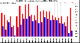 Milwaukee Weather Outdoor Temperature<br>Daily High/Low