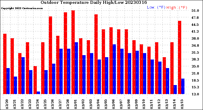 Milwaukee Weather Outdoor Temperature<br>Daily High/Low