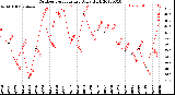 Milwaukee Weather Outdoor Temperature<br>Daily High