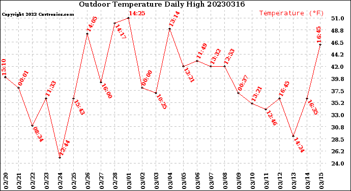 Milwaukee Weather Outdoor Temperature<br>Daily High