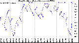 Milwaukee Weather Outdoor Temperature<br>Daily Low