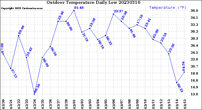 Milwaukee Weather Outdoor Temperature<br>Daily Low