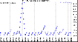 Milwaukee Weather Rain<br>By Day<br>(Inches)