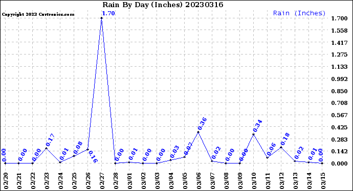 Milwaukee Weather Rain<br>By Day<br>(Inches)