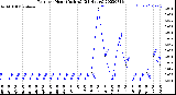 Milwaukee Weather Rain<br>per Hour<br>(Inches)<br>(24 Hours)