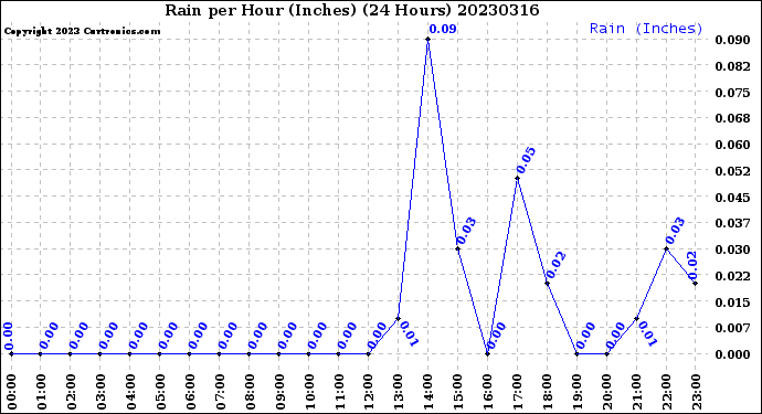 Milwaukee Weather Rain<br>per Hour<br>(Inches)<br>(24 Hours)