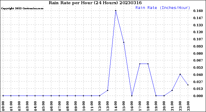 Milwaukee Weather Rain Rate<br>per Hour<br>(24 Hours)