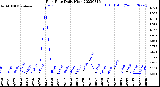 Milwaukee Weather Rain Rate<br>Daily High