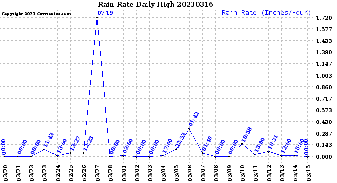 Milwaukee Weather Rain Rate<br>Daily High