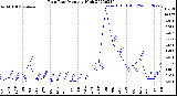 Milwaukee Weather Rain Rate<br>Monthly High