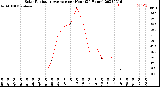 Milwaukee Weather Solar Radiation Average<br>per Hour<br>(24 Hours)