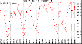 Milwaukee Weather Solar Radiation<br>Daily