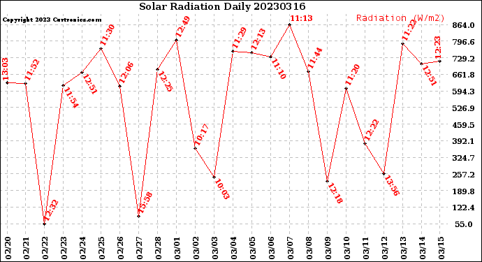 Milwaukee Weather Solar Radiation<br>Daily