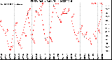 Milwaukee Weather THSW Index<br>Daily High