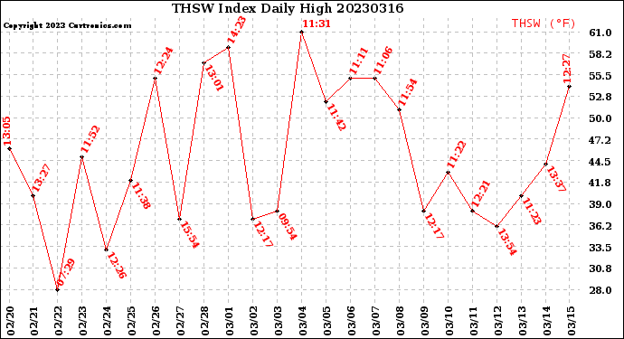 Milwaukee Weather THSW Index<br>Daily High