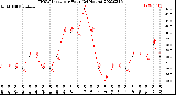 Milwaukee Weather THSW Index<br>per Hour<br>(24 Hours)