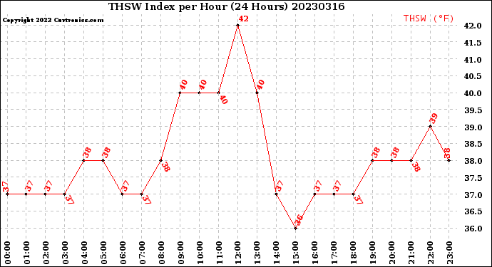 Milwaukee Weather THSW Index<br>per Hour<br>(24 Hours)