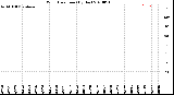 Milwaukee Weather Wind Direction<br>(By Day)