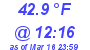 Milwaukee Weather Dewpoint High High Today