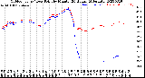 Milwaukee Weather Outdoor Temp / Dew Point<br>by Minute<br>(24 Hours) (Alternate)