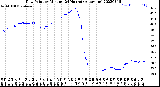 Milwaukee Weather Dew Point<br>by Minute<br>(24 Hours) (Alternate)