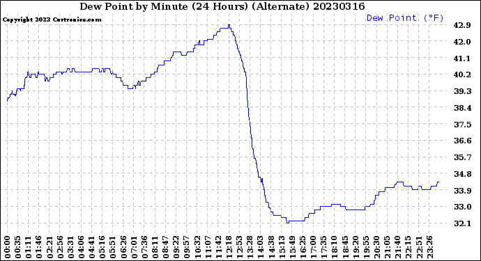 Milwaukee Weather Dew Point<br>by Minute<br>(24 Hours) (Alternate)