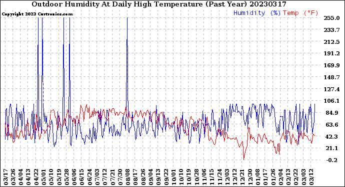 Milwaukee Weather Outdoor Humidity<br>At Daily High<br>Temperature<br>(Past Year)