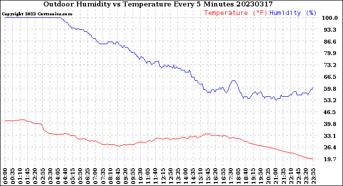 Milwaukee Weather Outdoor Humidity<br>vs Temperature<br>Every 5 Minutes