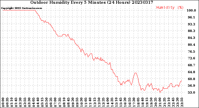 Milwaukee Weather Outdoor Humidity<br>Every 5 Minutes<br>(24 Hours)