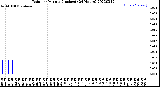 Milwaukee Weather Rain<br>per Minute<br>(Inches)<br>(24 Hours)