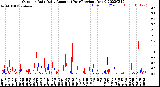 Milwaukee Weather Outdoor Rain<br>Daily Amount<br>(Past/Previous Year)