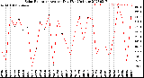 Milwaukee Weather Solar Radiation<br>Avg per Day W/m2/minute