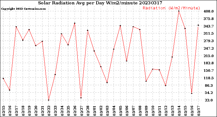 Milwaukee Weather Solar Radiation<br>Avg per Day W/m2/minute