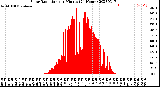 Milwaukee Weather Solar Radiation<br>per Minute<br>(24 Hours)