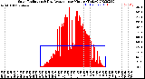 Milwaukee Weather Solar Radiation<br>& Day Average<br>per Minute<br>(Today)