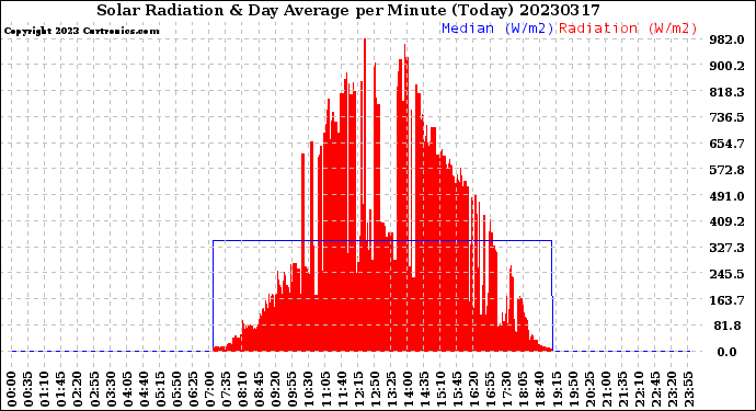 Milwaukee Weather Solar Radiation<br>& Day Average<br>per Minute<br>(Today)