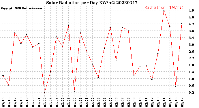 Milwaukee Weather Solar Radiation<br>per Day KW/m2